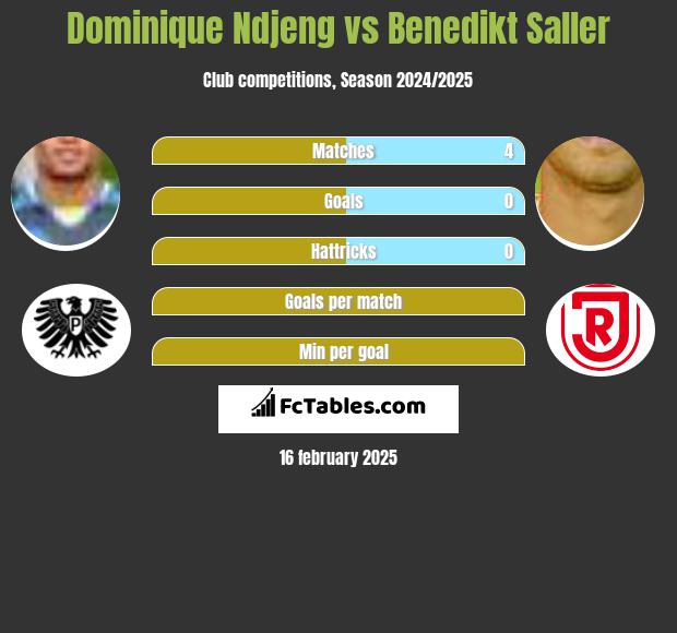 Dominique Ndjeng vs Benedikt Saller h2h player stats