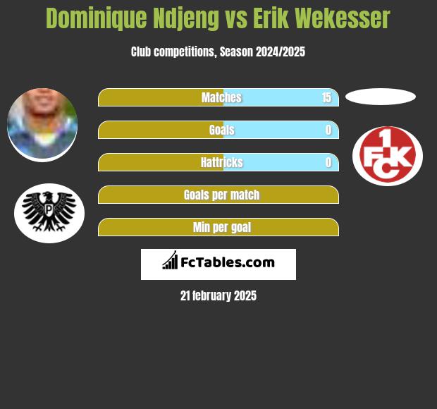 Dominique Ndjeng vs Erik Wekesser h2h player stats