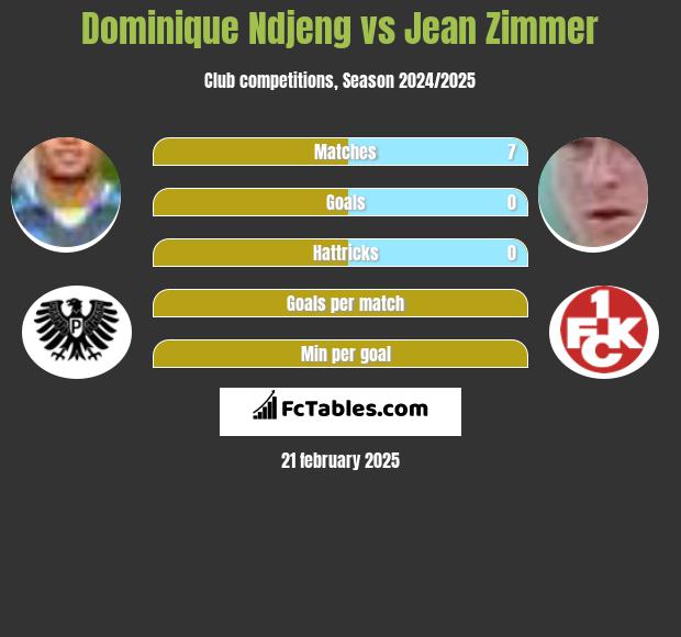 Dominique Ndjeng vs Jean Zimmer h2h player stats