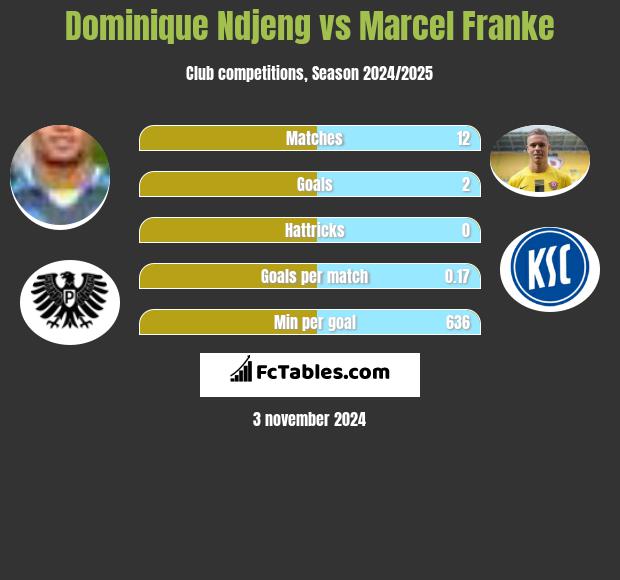 Dominique Ndjeng vs Marcel Franke h2h player stats