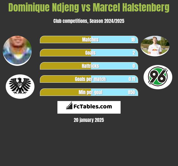 Dominique Ndjeng vs Marcel Halstenberg h2h player stats