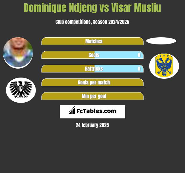 Dominique Ndjeng vs Visar Musliu h2h player stats