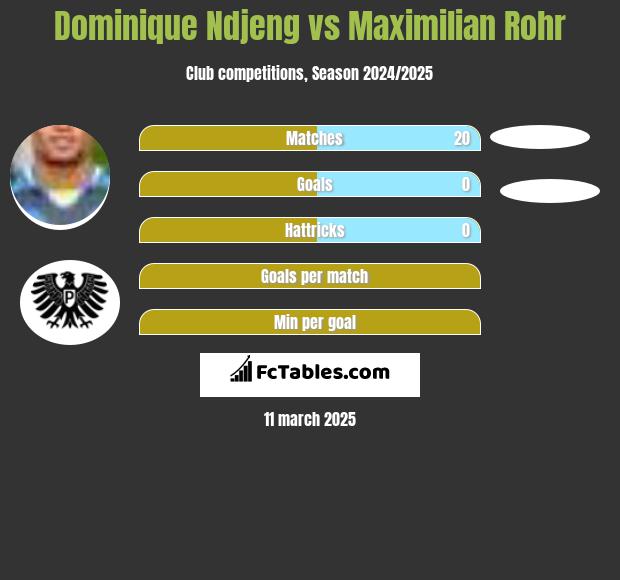 Dominique Ndjeng vs Maximilian Rohr h2h player stats