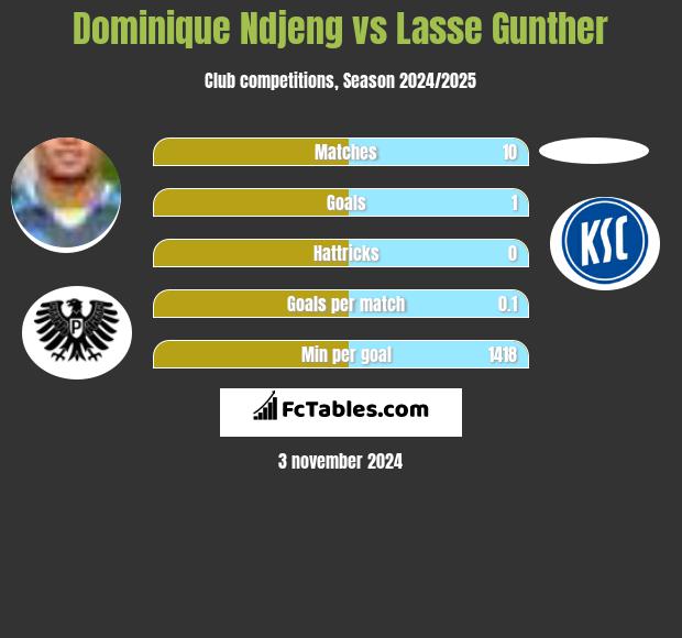 Dominique Ndjeng vs Lasse Gunther h2h player stats