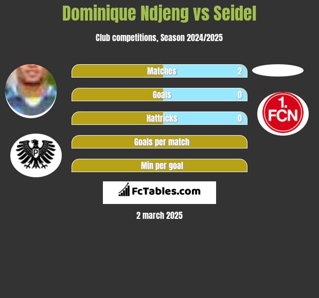 Dominique Ndjeng vs Seidel h2h player stats