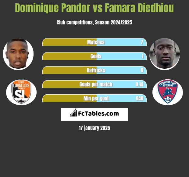 Dominique Pandor vs Famara Diedhiou h2h player stats