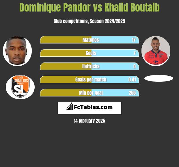 Dominique Pandor vs Khalid Boutaib h2h player stats