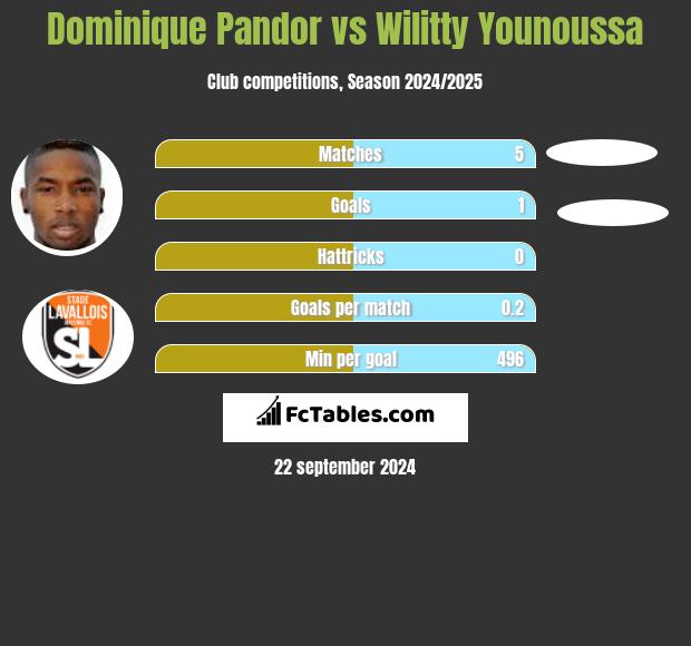 Dominique Pandor vs Wilitty Younoussa h2h player stats