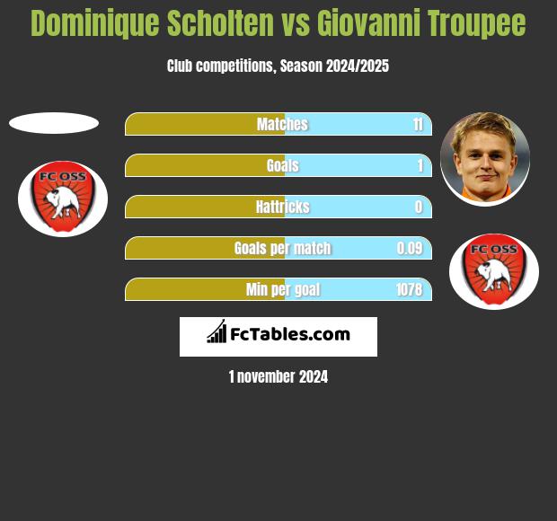 Dominique Scholten vs Giovanni Troupee h2h player stats