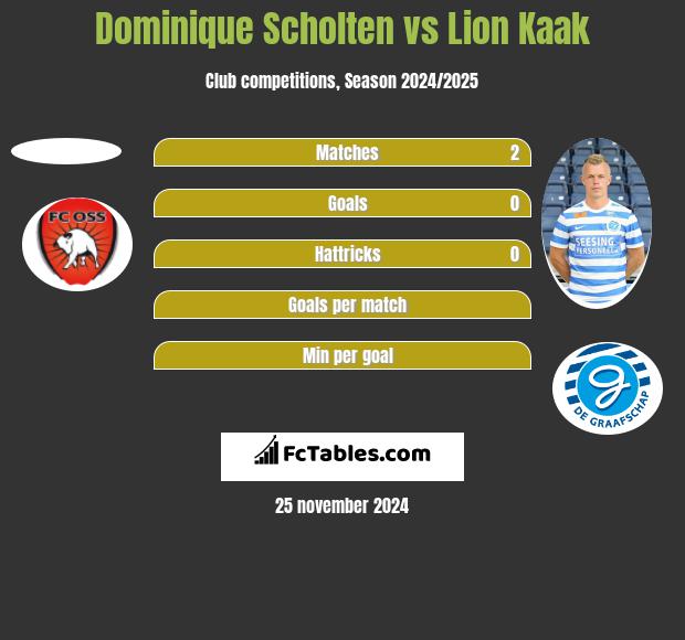 Dominique Scholten vs Lion Kaak h2h player stats