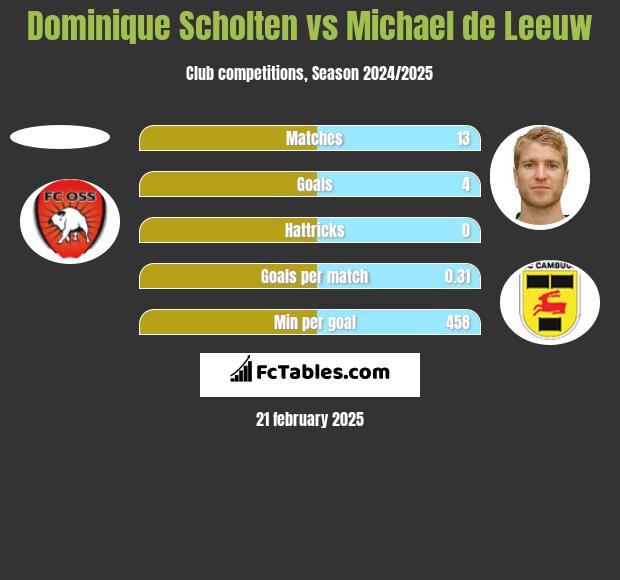 Dominique Scholten vs Michael de Leeuw h2h player stats