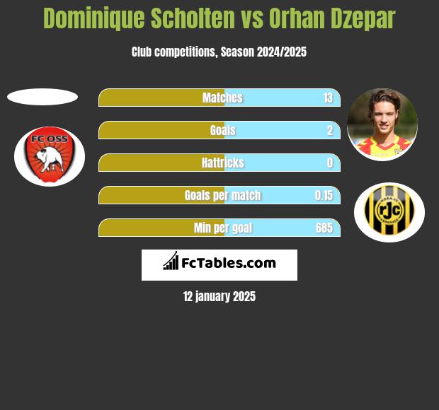 Dominique Scholten vs Orhan Dzepar h2h player stats