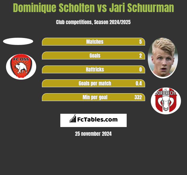 Dominique Scholten vs Jari Schuurman h2h player stats