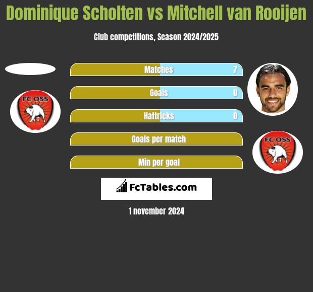 Dominique Scholten vs Mitchell van Rooijen h2h player stats