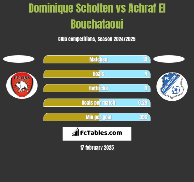 Dominique Scholten vs Achraf El Bouchataoui h2h player stats