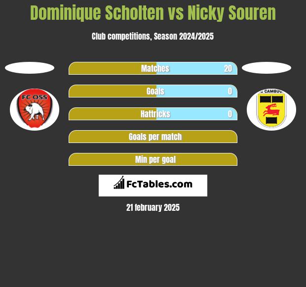 Dominique Scholten vs Nicky Souren h2h player stats