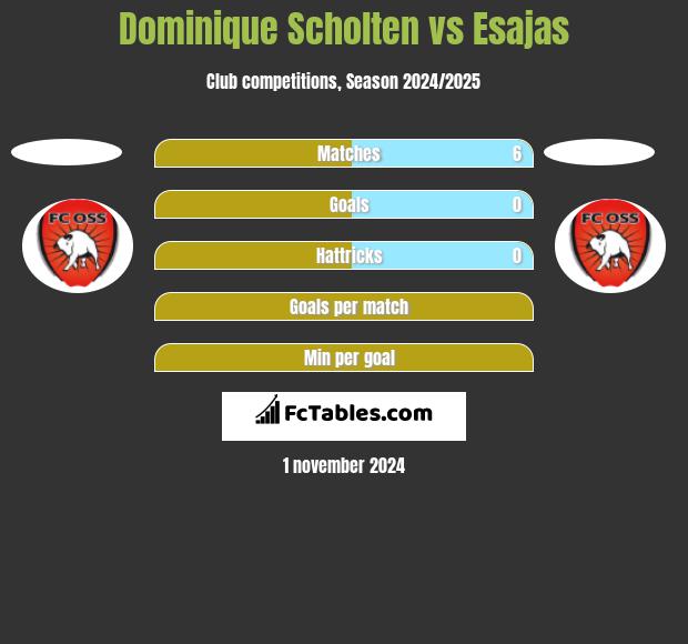 Dominique Scholten vs Esajas h2h player stats