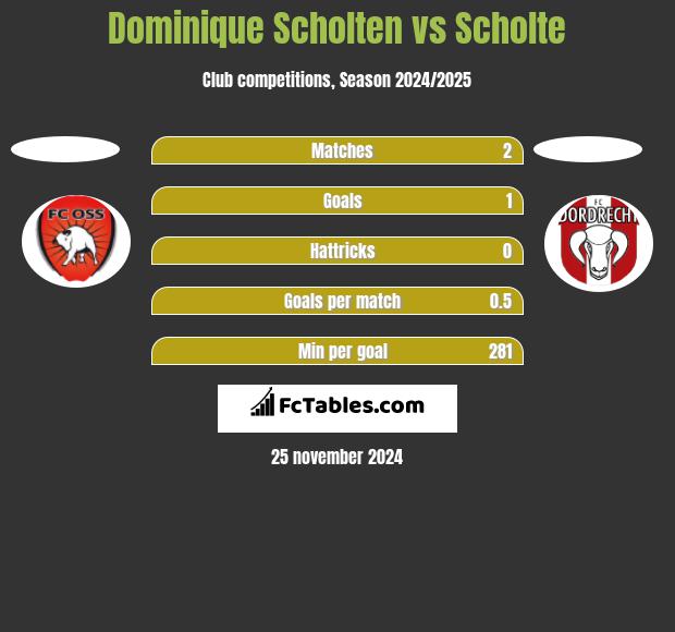 Dominique Scholten vs Scholte h2h player stats