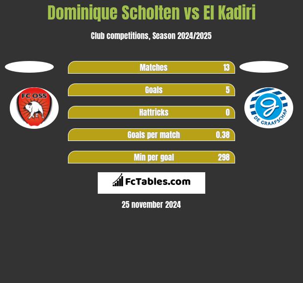 Dominique Scholten vs El Kadiri h2h player stats