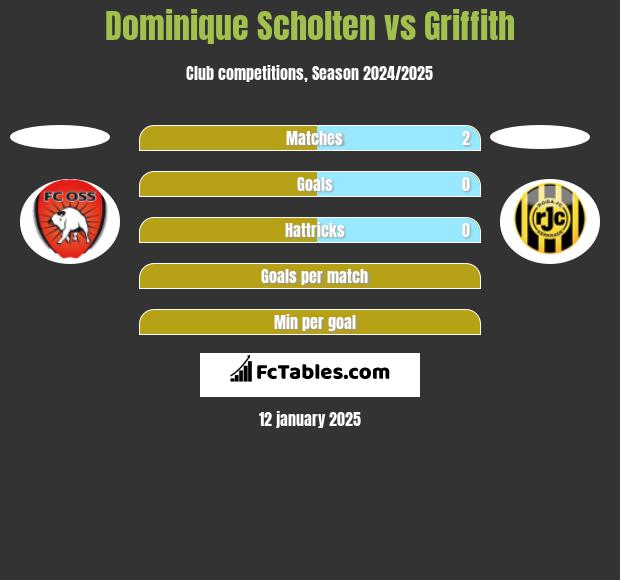 Dominique Scholten vs Griffith h2h player stats