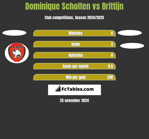 Dominique Scholten vs Brittijn h2h player stats