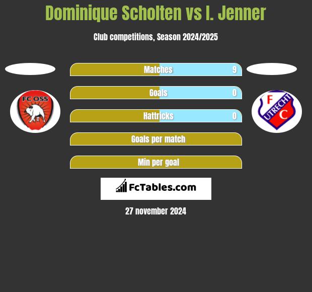 Dominique Scholten vs I. Jenner h2h player stats