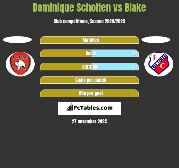 Dominique Scholten vs Blake h2h player stats