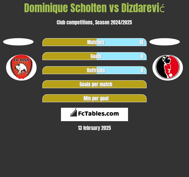 Dominique Scholten vs Dizdarević h2h player stats