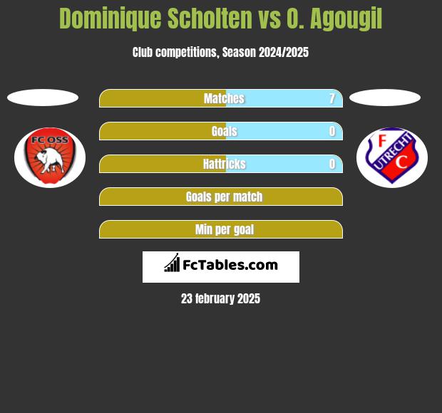 Dominique Scholten vs O. Agougil h2h player stats