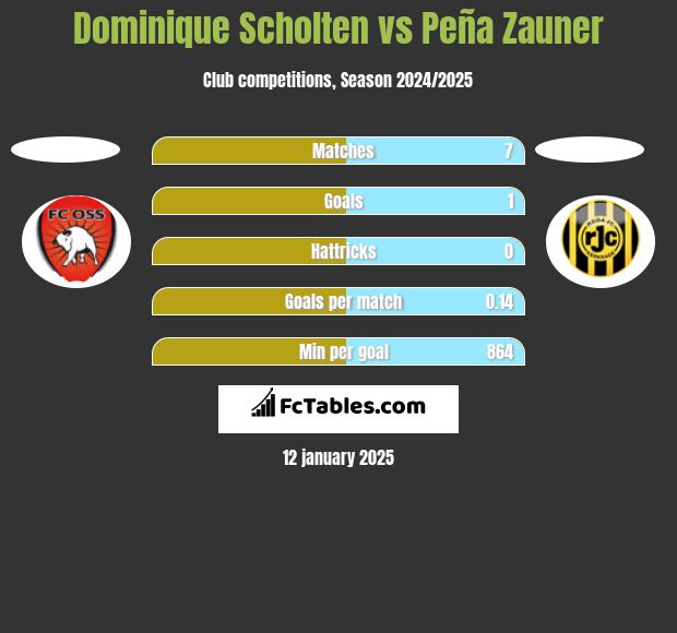 Dominique Scholten vs Peña Zauner h2h player stats