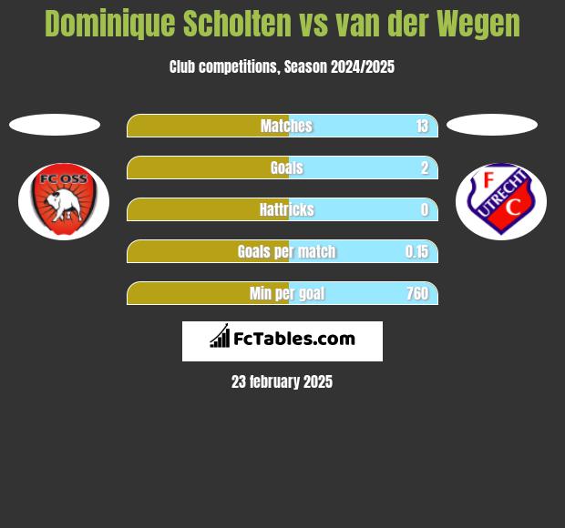 Dominique Scholten vs van der Wegen h2h player stats