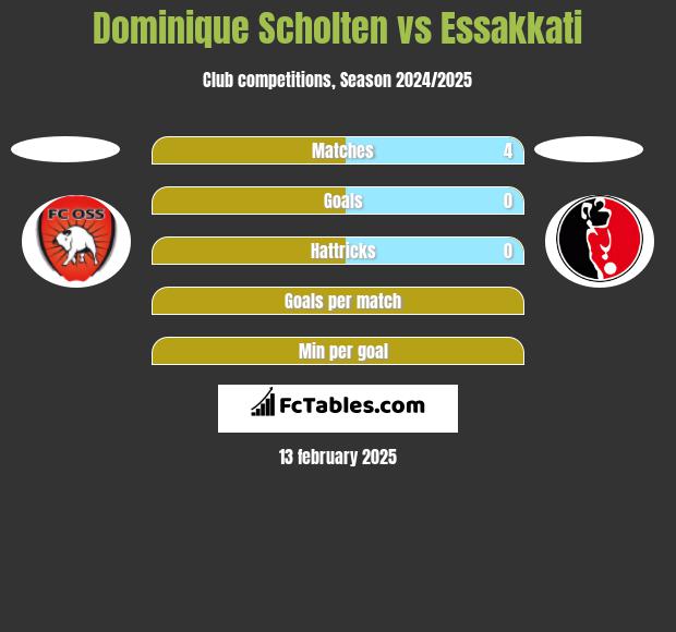 Dominique Scholten vs Essakkati h2h player stats