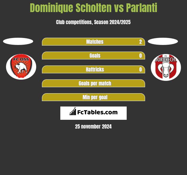 Dominique Scholten vs Parlanti h2h player stats