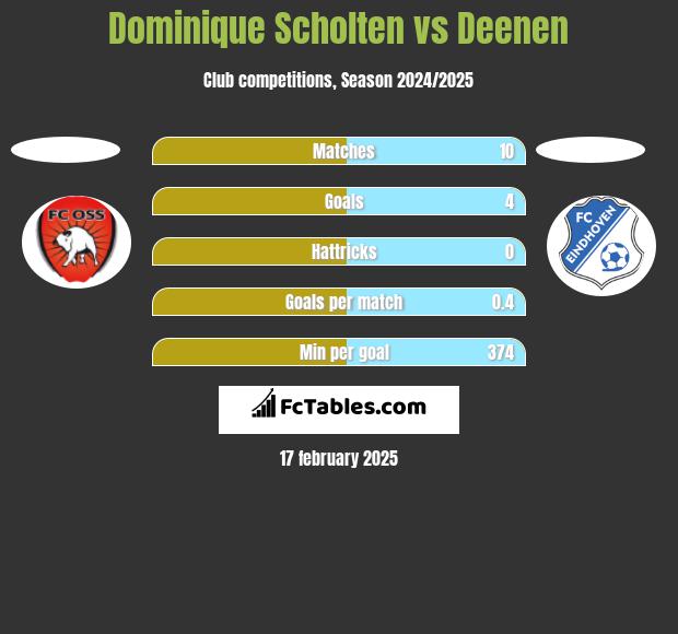 Dominique Scholten vs Deenen h2h player stats