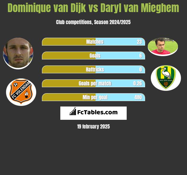 Dominique van Dijk vs Daryl van Mieghem h2h player stats