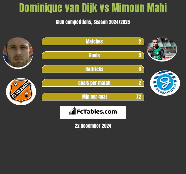 Dominique van Dijk vs Mimoun Mahi h2h player stats