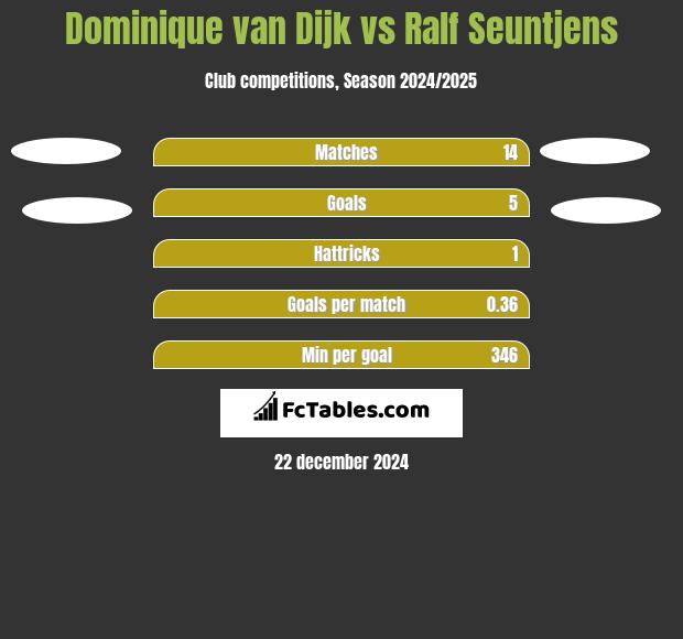 Dominique van Dijk vs Ralf Seuntjens h2h player stats