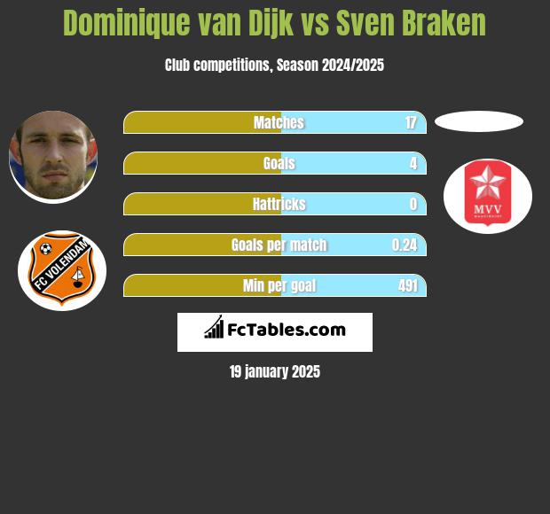 Dominique van Dijk vs Sven Braken h2h player stats