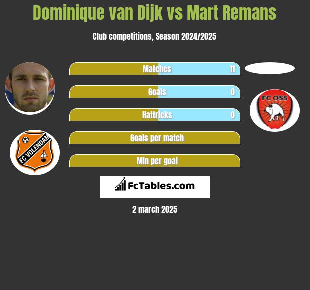 Dominique van Dijk vs Mart Remans h2h player stats