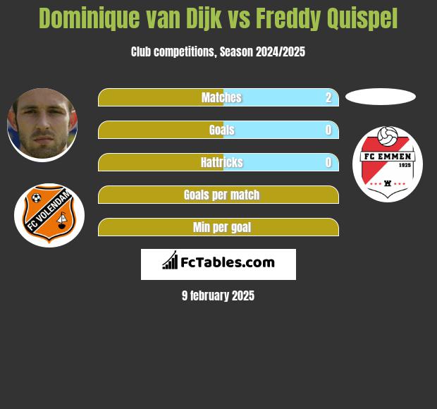 Dominique van Dijk vs Freddy Quispel h2h player stats