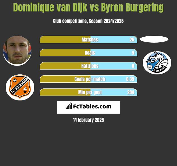 Dominique van Dijk vs Byron Burgering h2h player stats