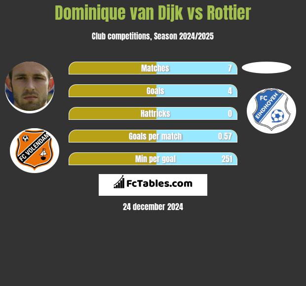 Dominique van Dijk vs Rottier h2h player stats