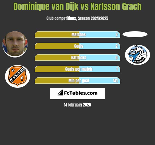 Dominique van Dijk vs Karlsson Grach h2h player stats