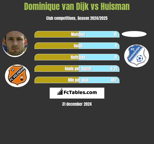 Dominique van Dijk vs Huisman h2h player stats