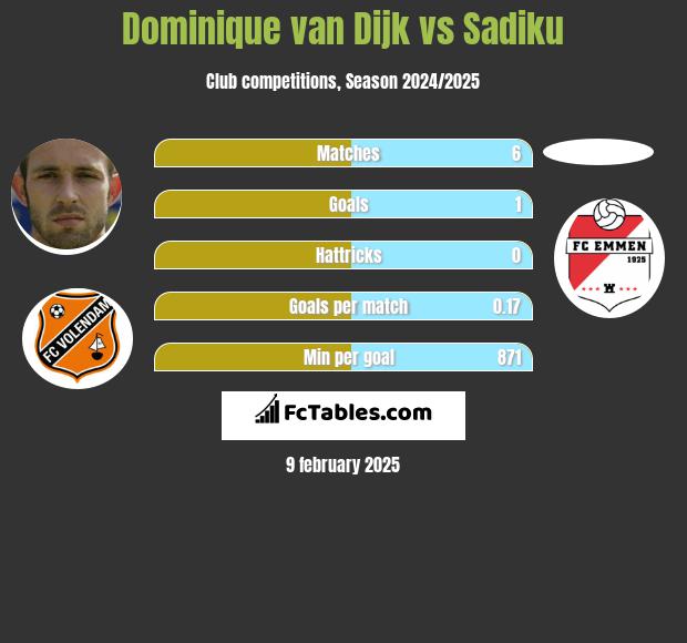 Dominique van Dijk vs Sadiku h2h player stats