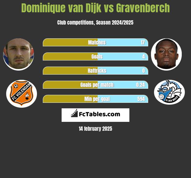 Dominique van Dijk vs Gravenberch h2h player stats