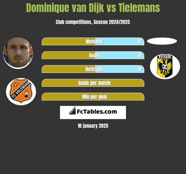 Dominique van Dijk vs Tielemans h2h player stats