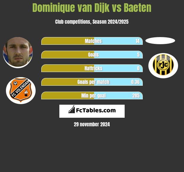 Dominique van Dijk vs Baeten h2h player stats