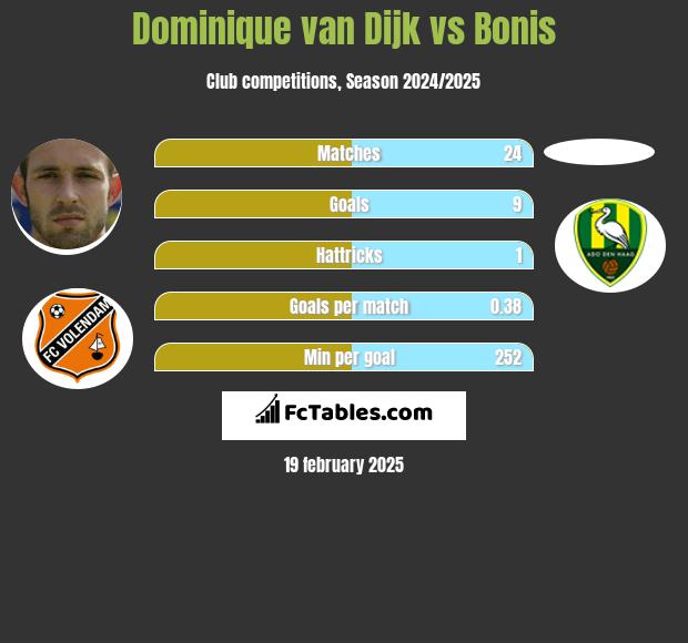 Dominique van Dijk vs Bonis h2h player stats