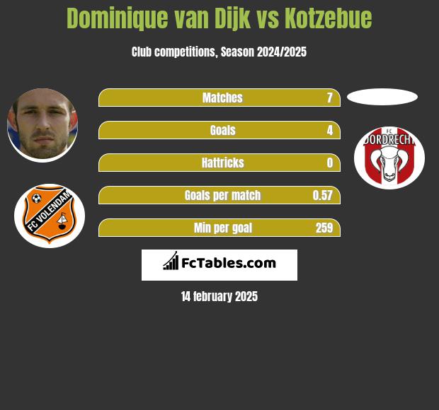 Dominique van Dijk vs Kotzebue h2h player stats